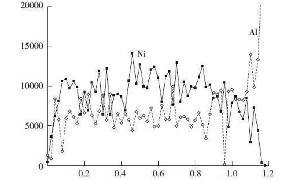  scanning curve of the alloying composition of the aluminum alloy