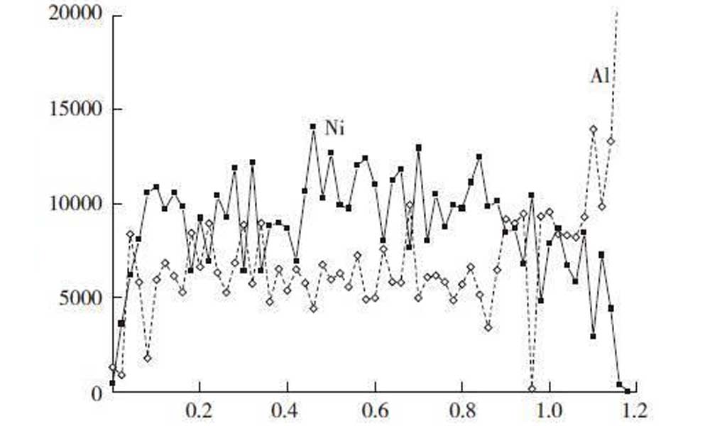 scanning curve of the alloying composition of the aluminum alloy